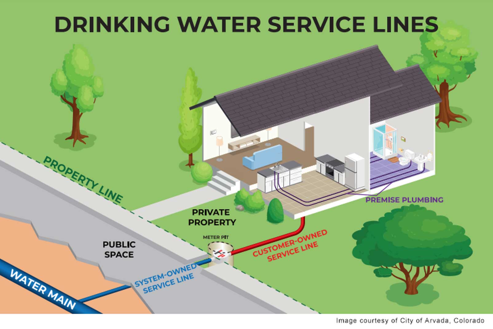 Illustration of water service line